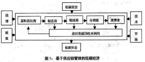 新全球化治理下的供应链管理创新