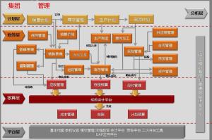 集团化管理